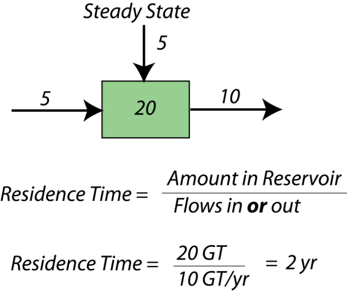 overview-of-the-carbon-cycle-from-a-systems-perspective-earth-103